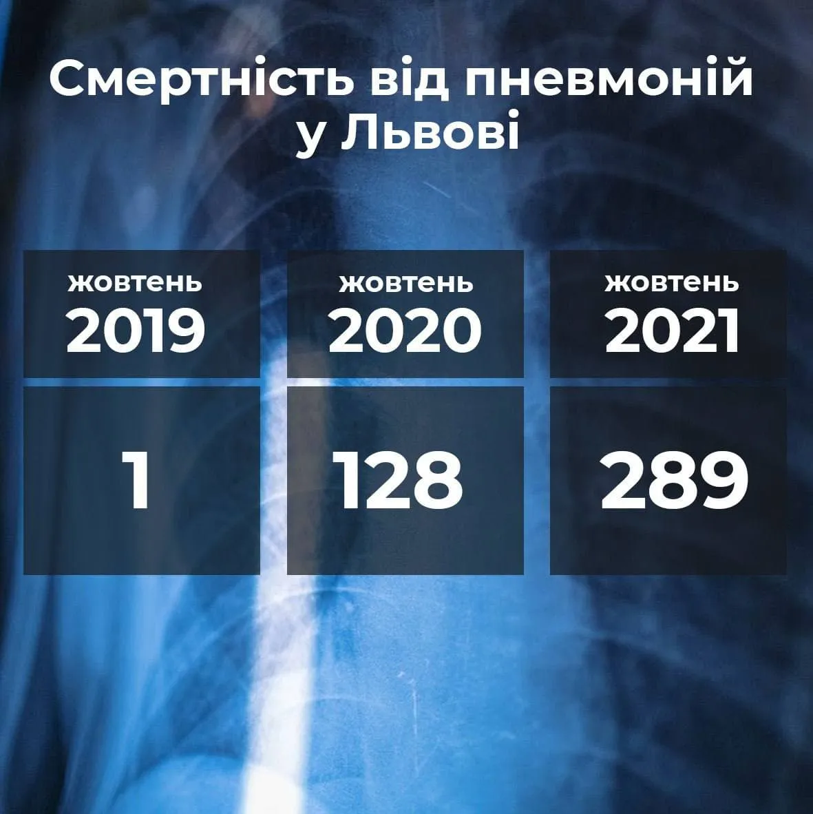 Статистика смертності від пневмоній 