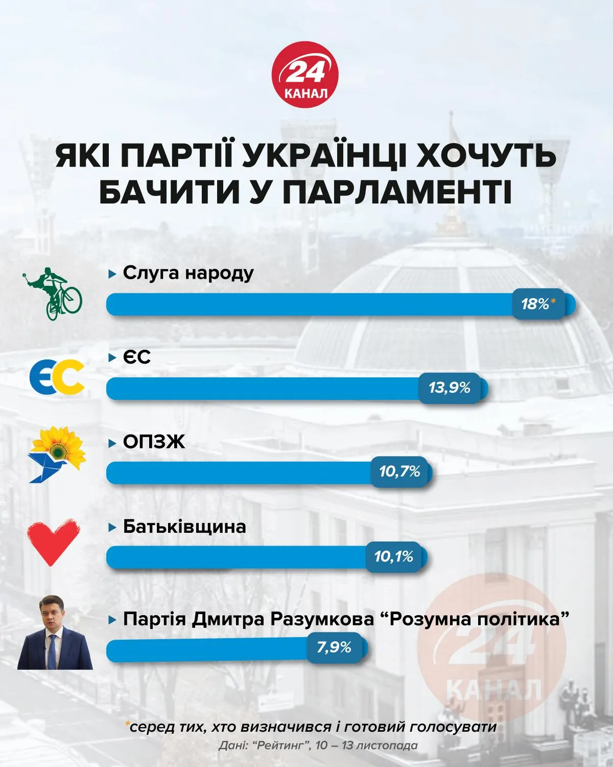 Рейтинг партій Рейтинг партій