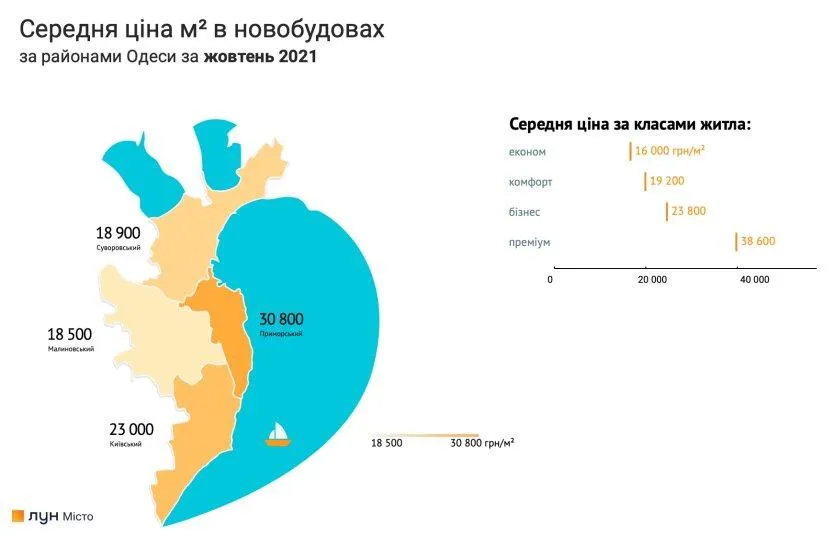 Ціни на нерухомість Одеси жовтень 2021 