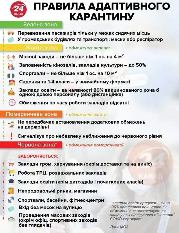 Карантин в Україні, що заборонено у червоній зоні, пандемія коронавірусу