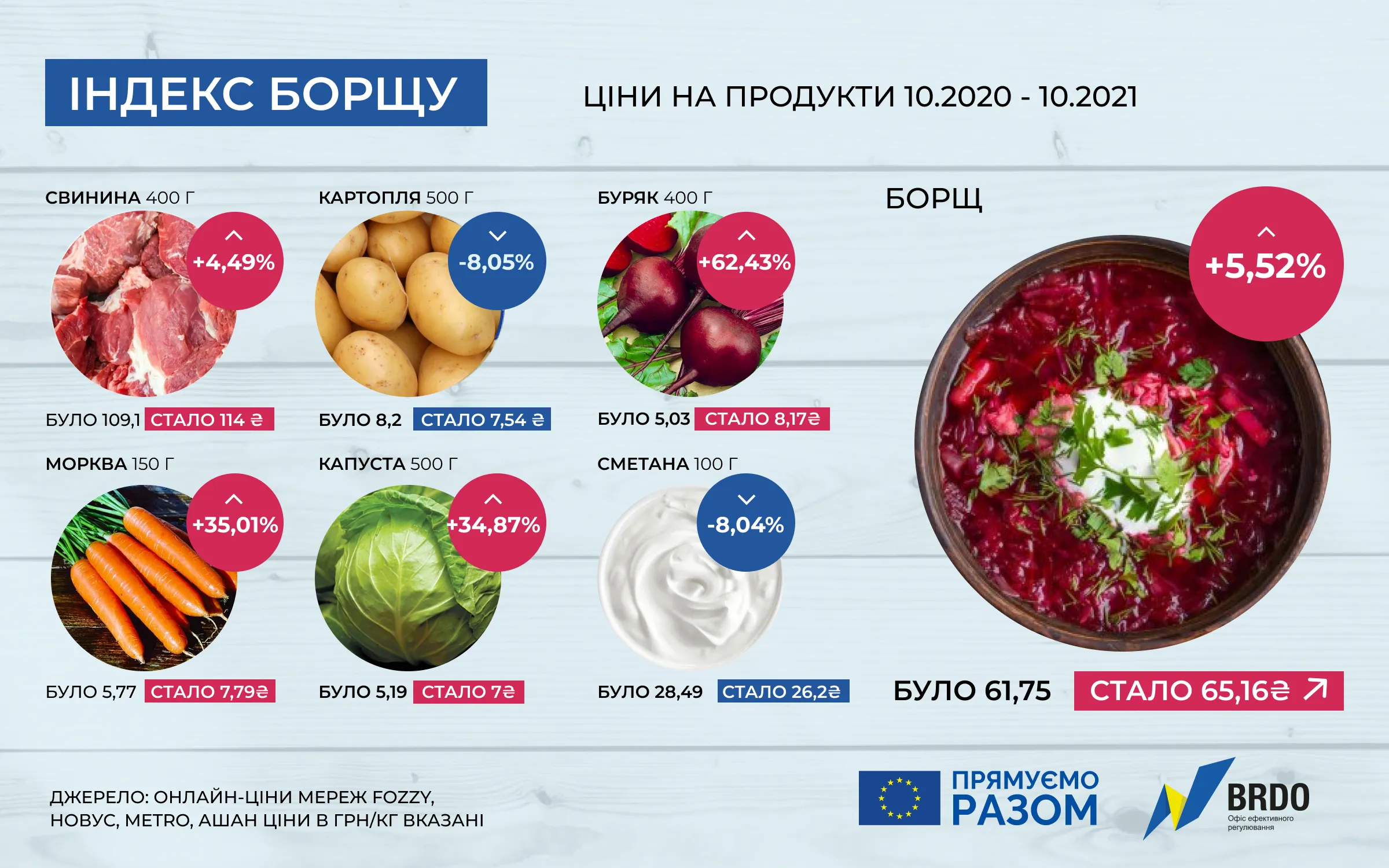 Індекс борщу: як змінились ціни в Україні за рік