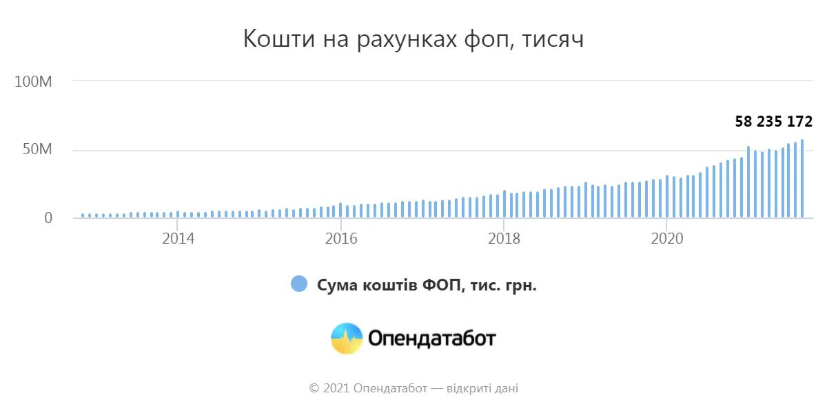 Скільки фопи тримають на рахунках 