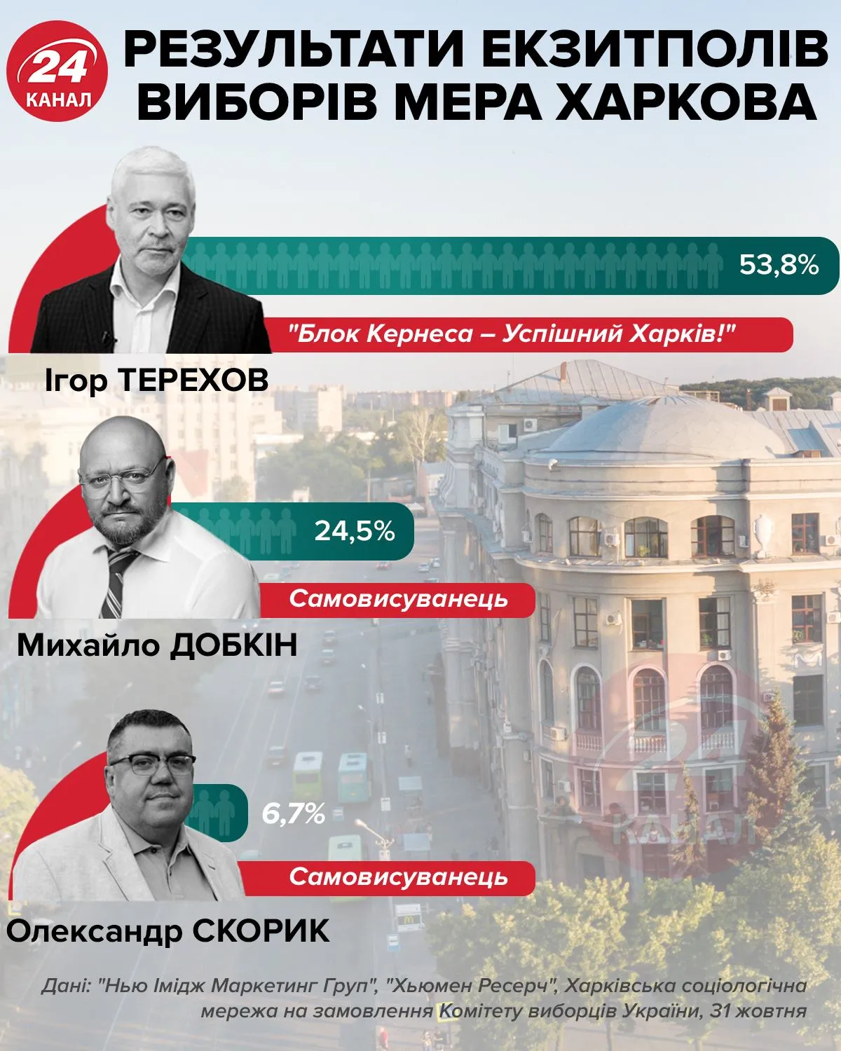 Результати виборів мера Харкова