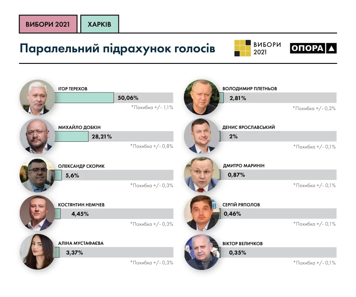 Результати вибори Мер Харкова Опора