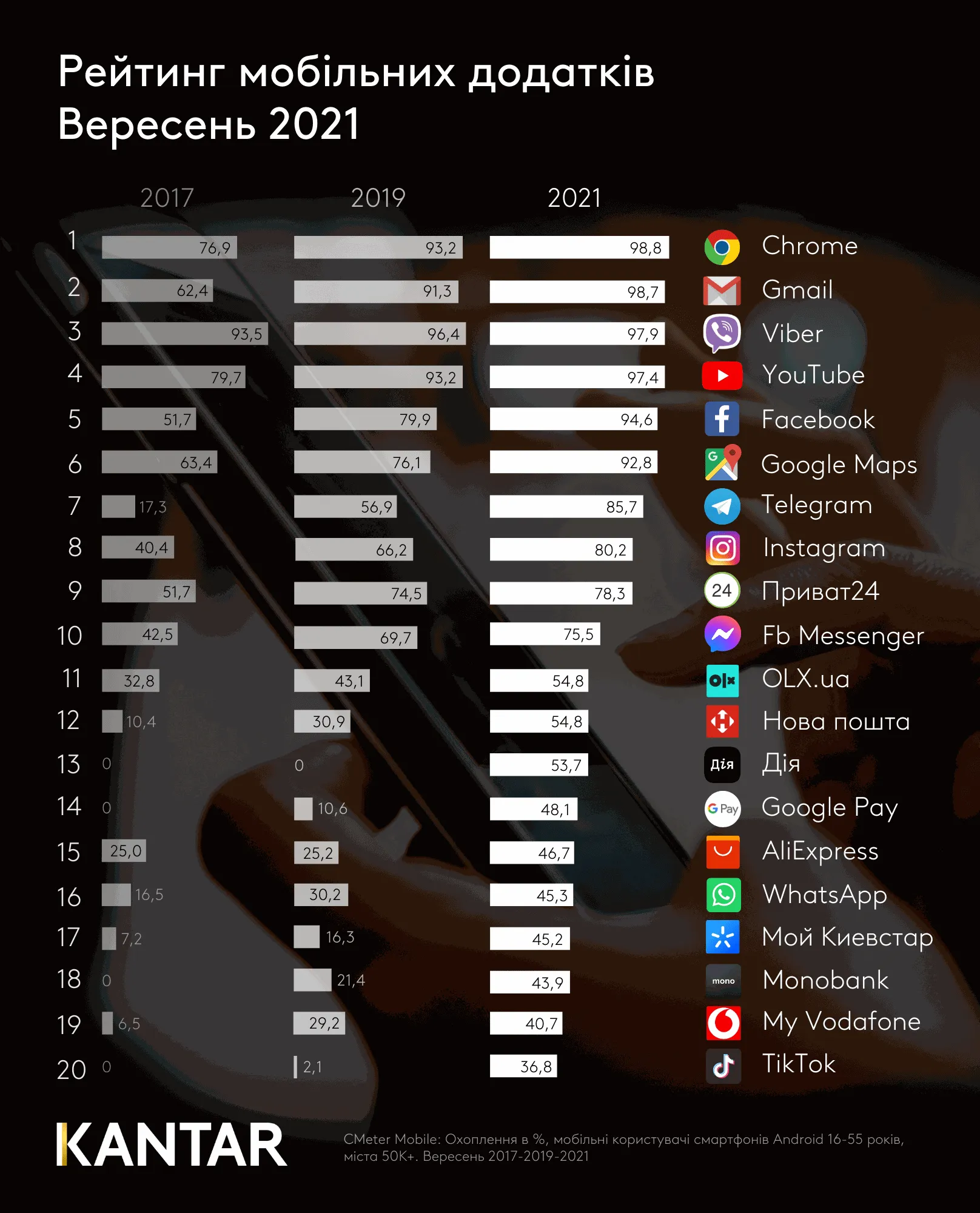 Дані Kantar