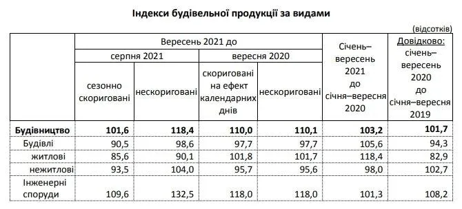 Індекси будівельної продукції за видами Індекси будівельної продукції за видами