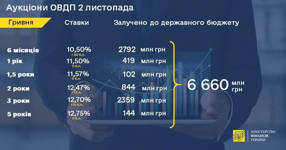 Результаты аукциона по продаже ОВГЗ Результаты аукциона по продаже ОВГЗ