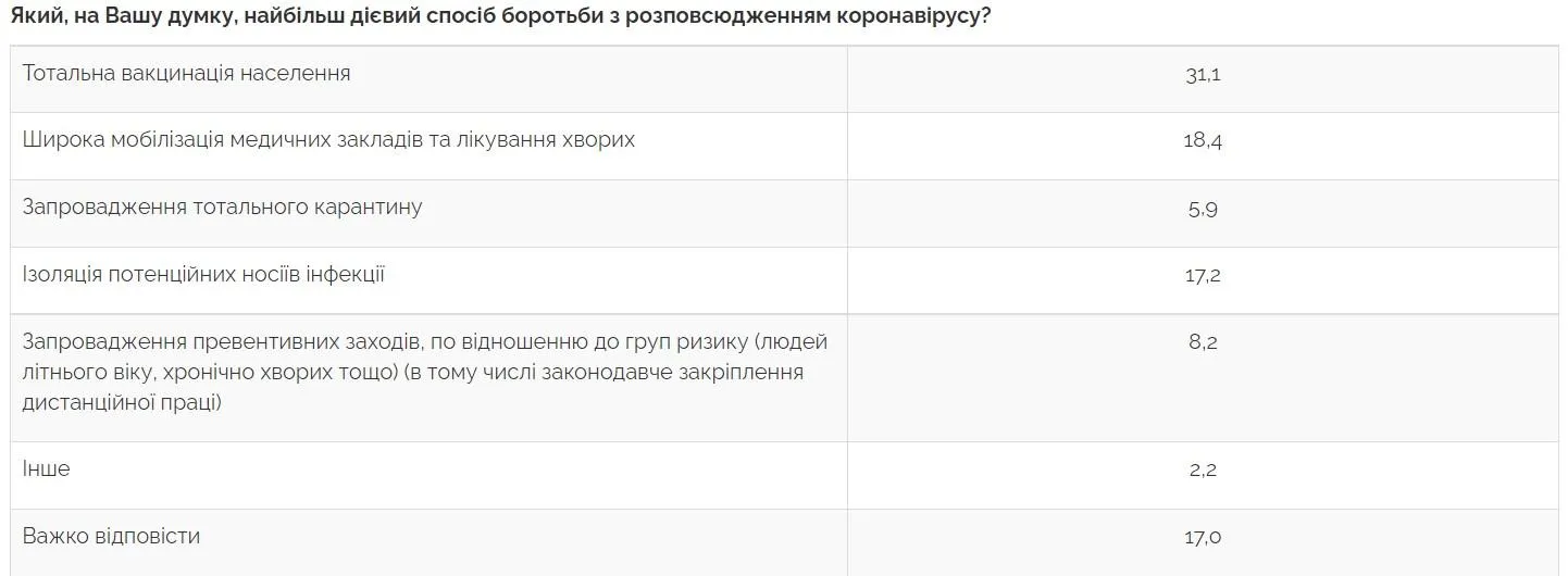 Як українці радять боротися з COVID-19