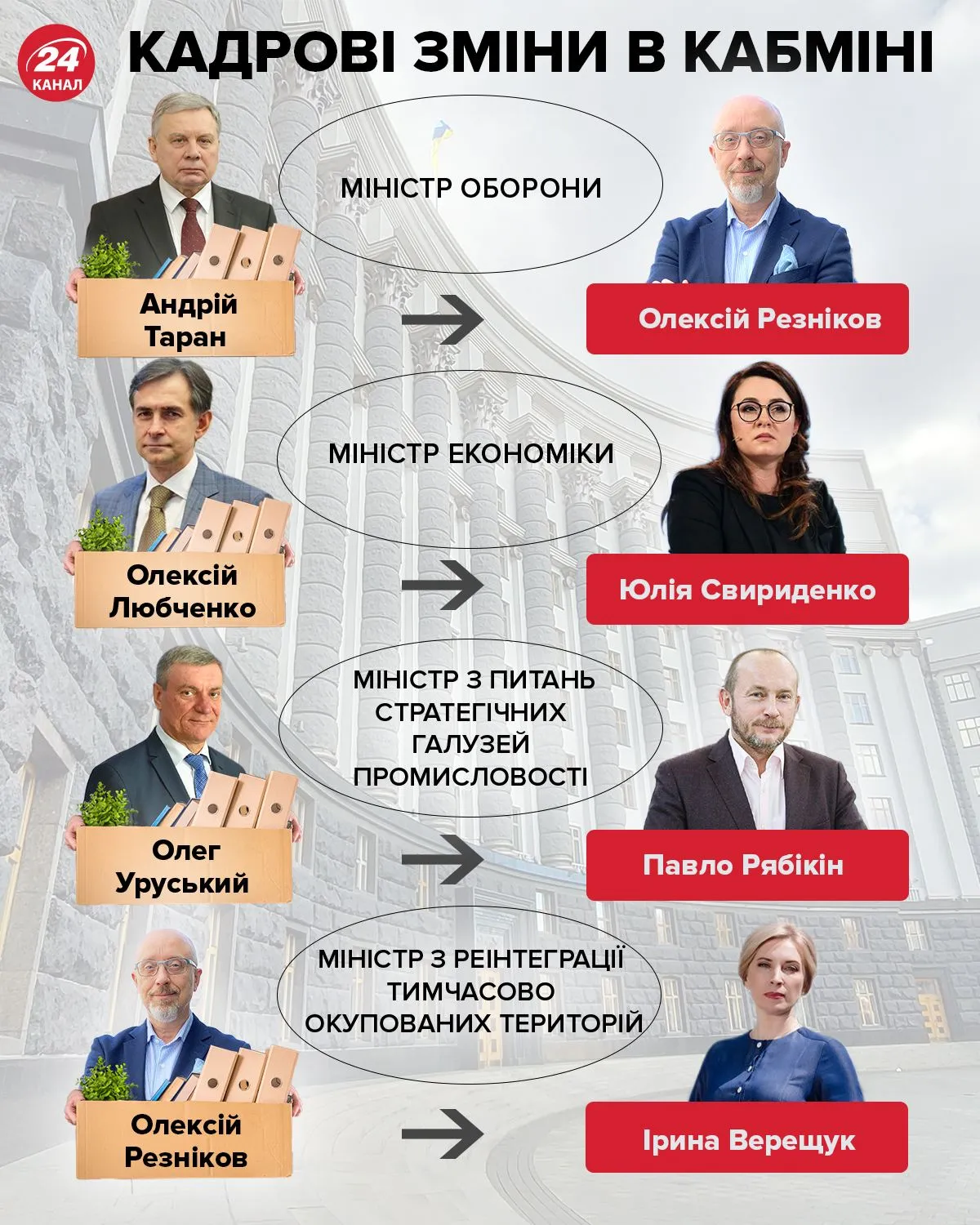 Кадрові зміни в Кабміні Кадрові зміни в Кабміні