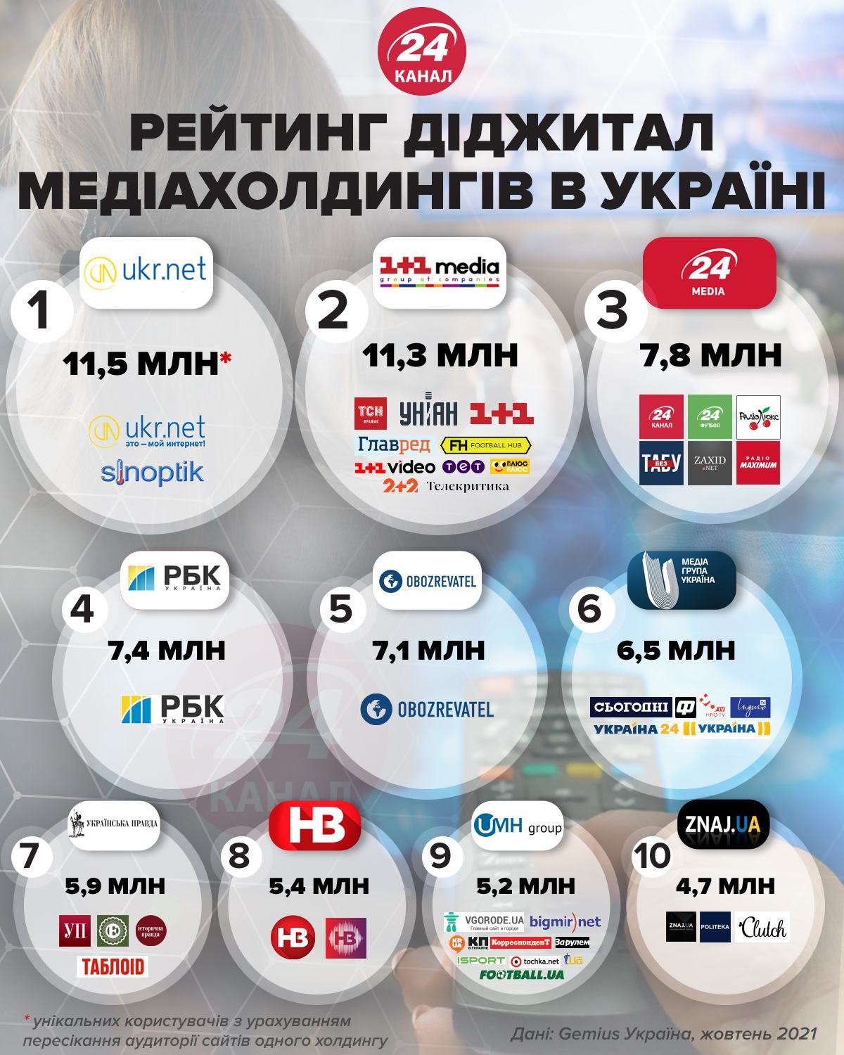 Рейтинг медіахолдингів України: 24 медіа входить до трійки лідерів - Україна новини - 24 Канал