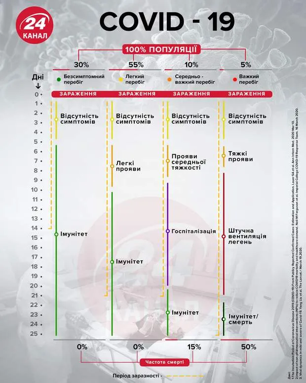 Коронавірус в Україні, як протікає хвороба, симптоми COVID-19