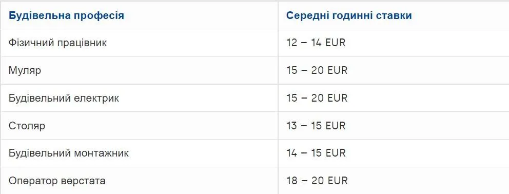Зарплата будівельників в Австрії Зарплата будівельників в Австрії