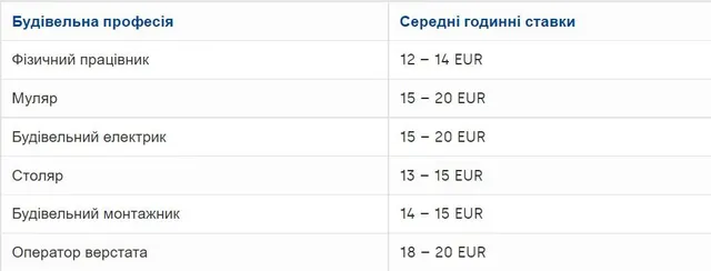 Зарплата строителей в Австрии