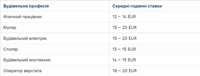 Зарплата строителей в Австрии Зарплата строителей в Австрии