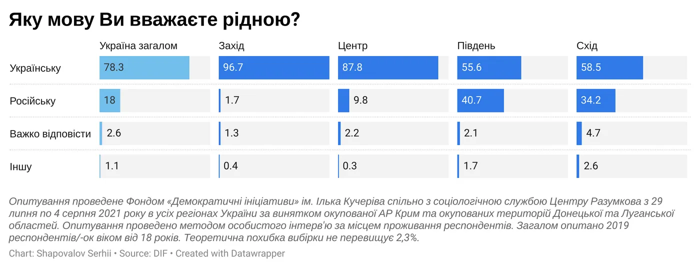 Скільки українців вважає українську мову рідною