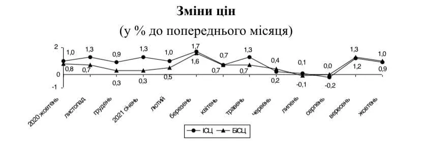 инфляция в октябре 2021: как выросли цены