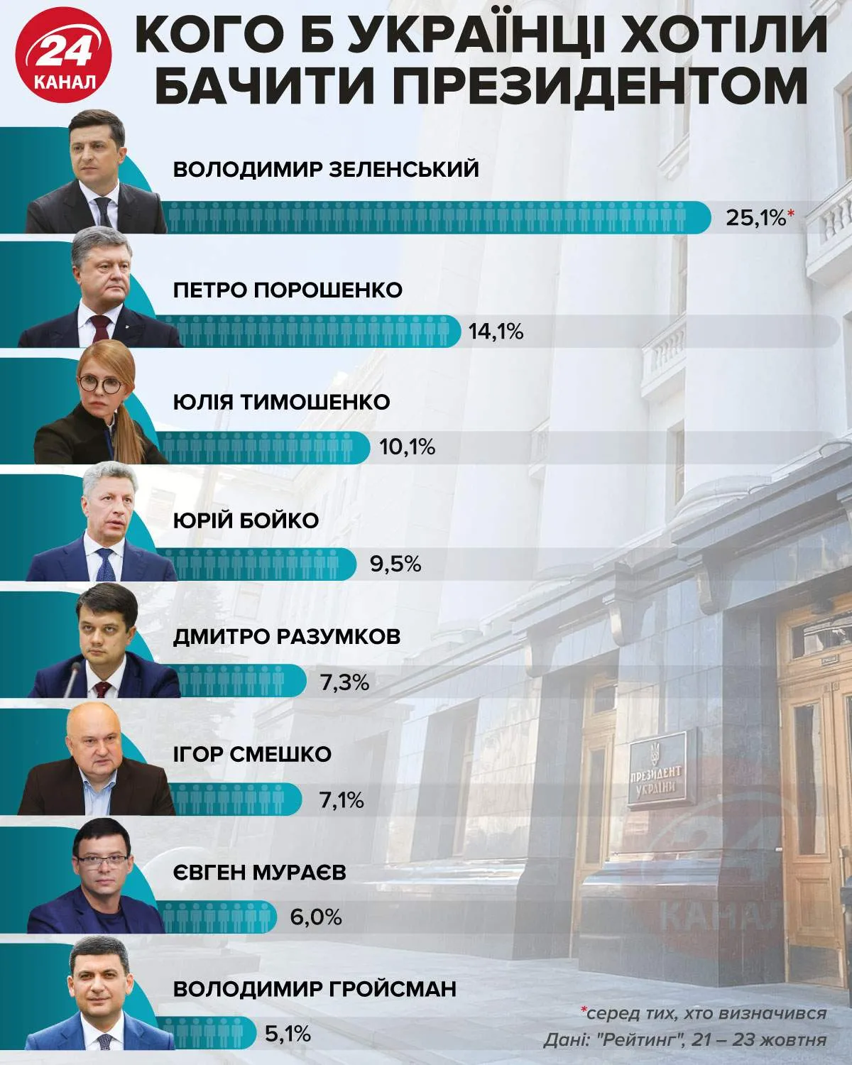 рейтинг президент рейтинг президент