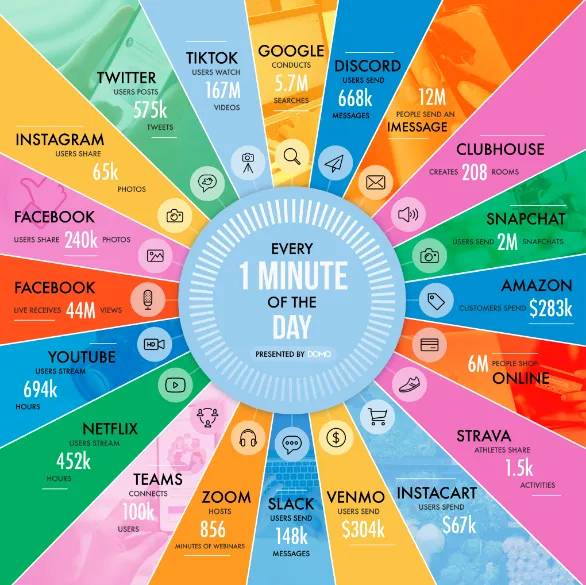Що відбувається на популярних сервісах за хвилину Що відбувається на популярних сервісах за хвилину