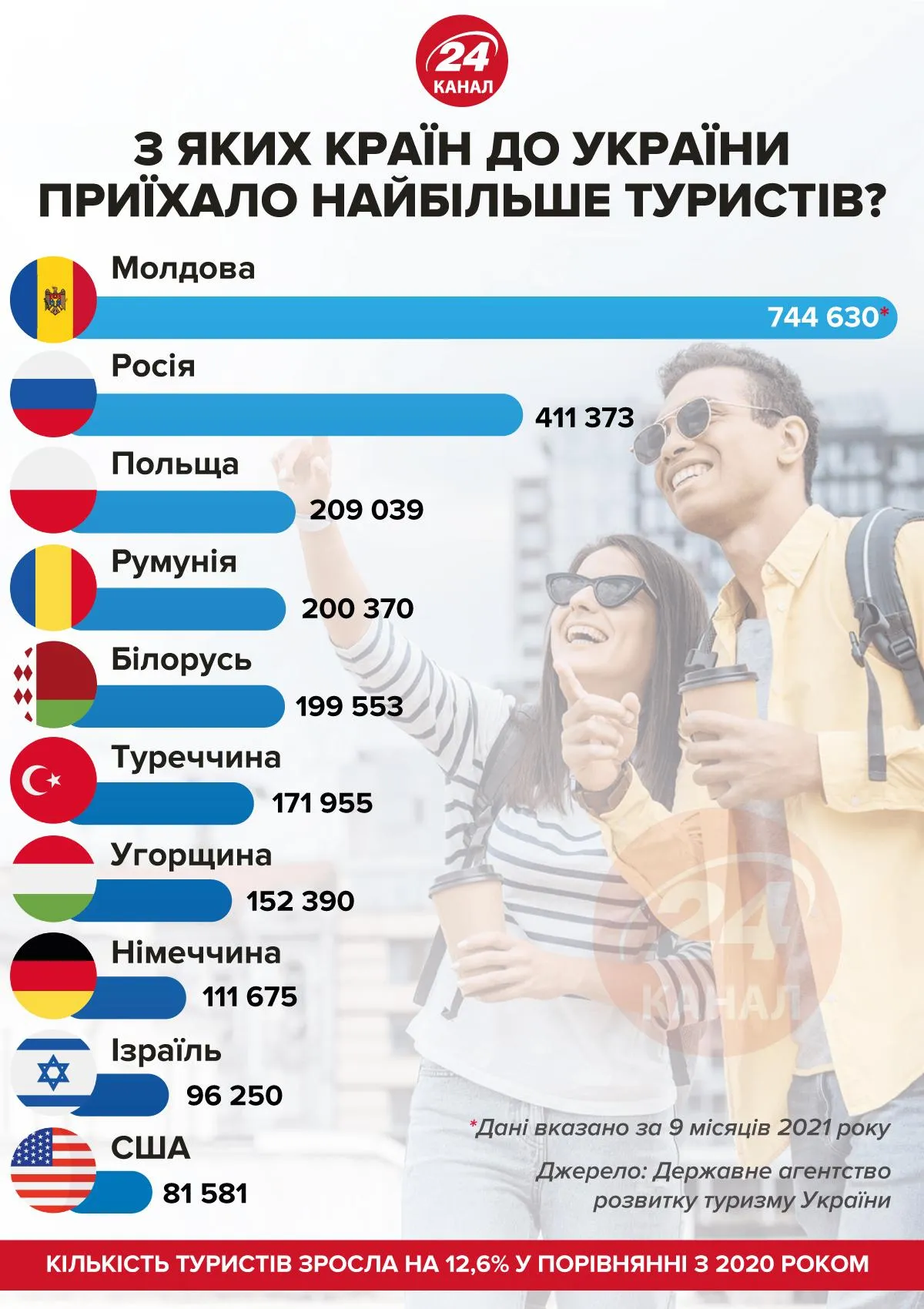 З яких країн до України приїхало найбільше туристів 