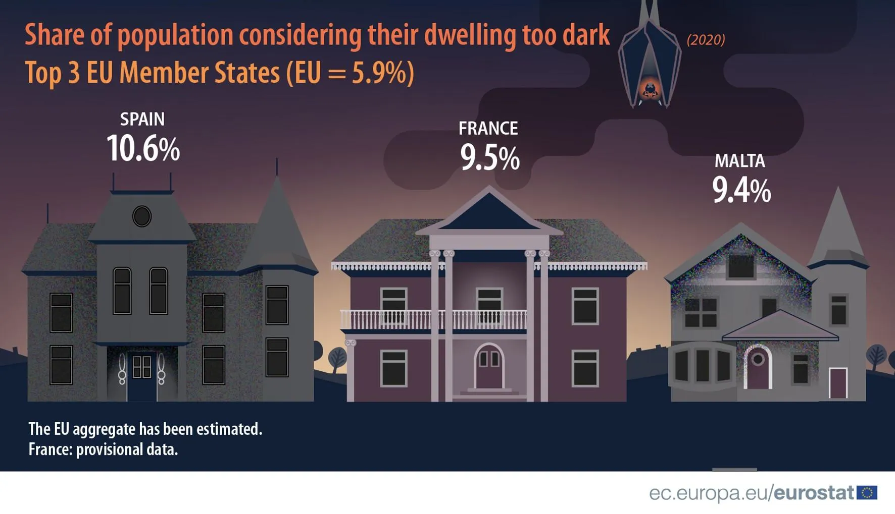 5,9% громадян ЄС страждають від дефіциту природного світла в помешканнях 