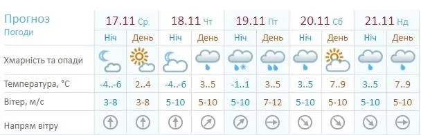 Погода Київ 17 - 21 листопада