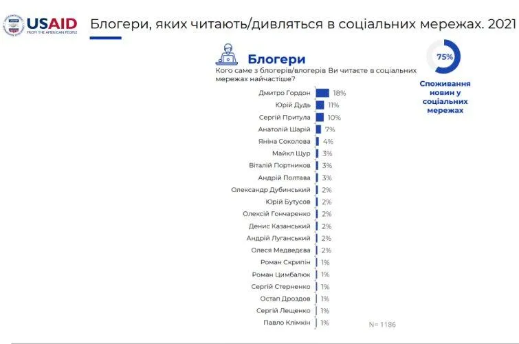 рейтинг блогерів