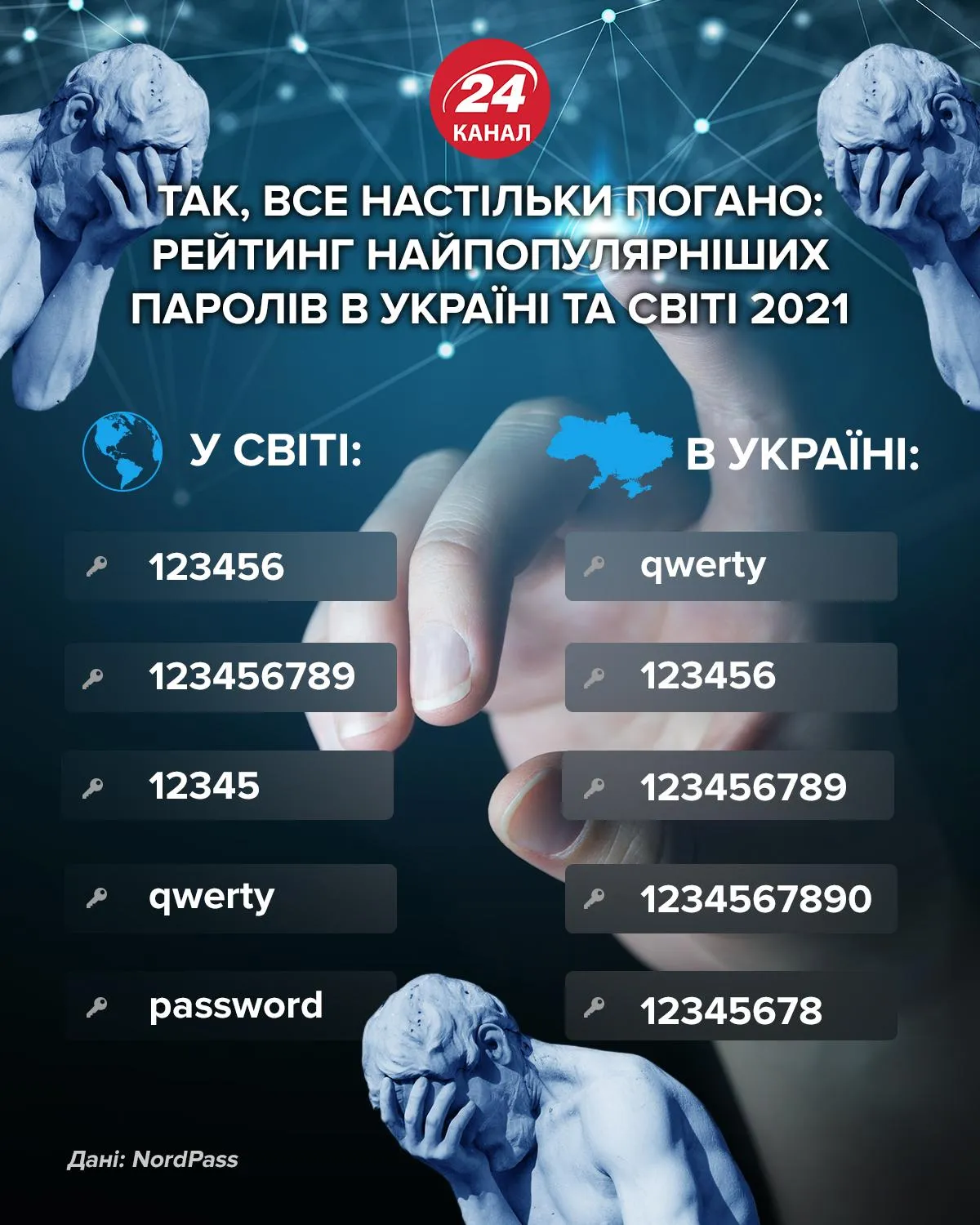 ​Пятерка самых популярных паролей в Украине и мире в 2021 году
