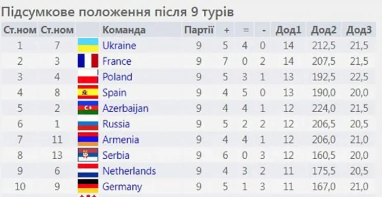 Шахматы, Чемпионат Европы-2021, Словения, Украина, Франция, Польша, Испания, Азербайджан, Россия