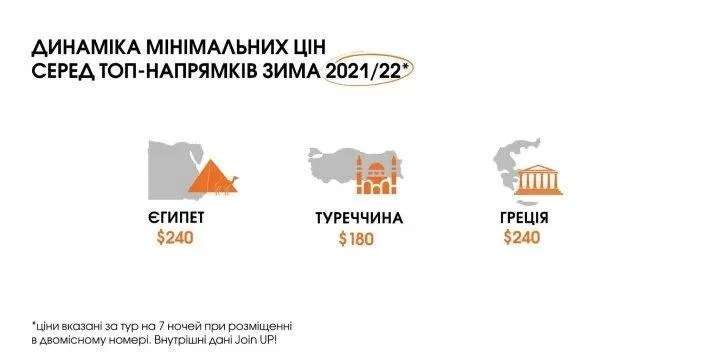 Скільки коштує відпочинок за кордоном взимку