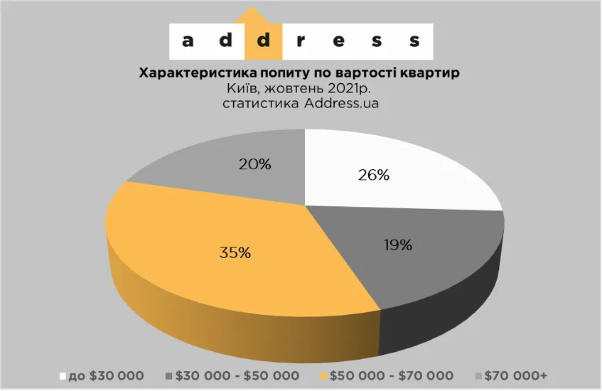 На скільки зросла вартість вторинного житла у Києві На скільки зросла вартість вторинного житла у Києві