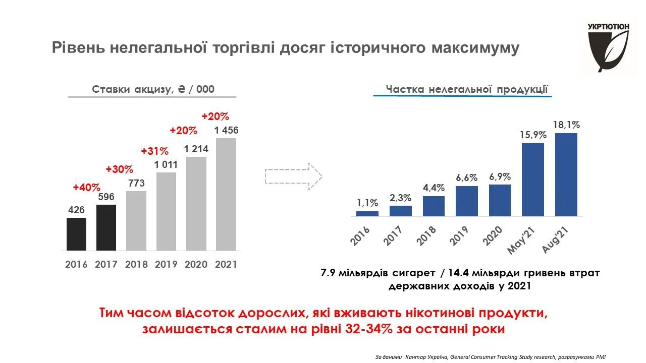 Нелегальна торгівля, контрабанда тютюнових виробів 