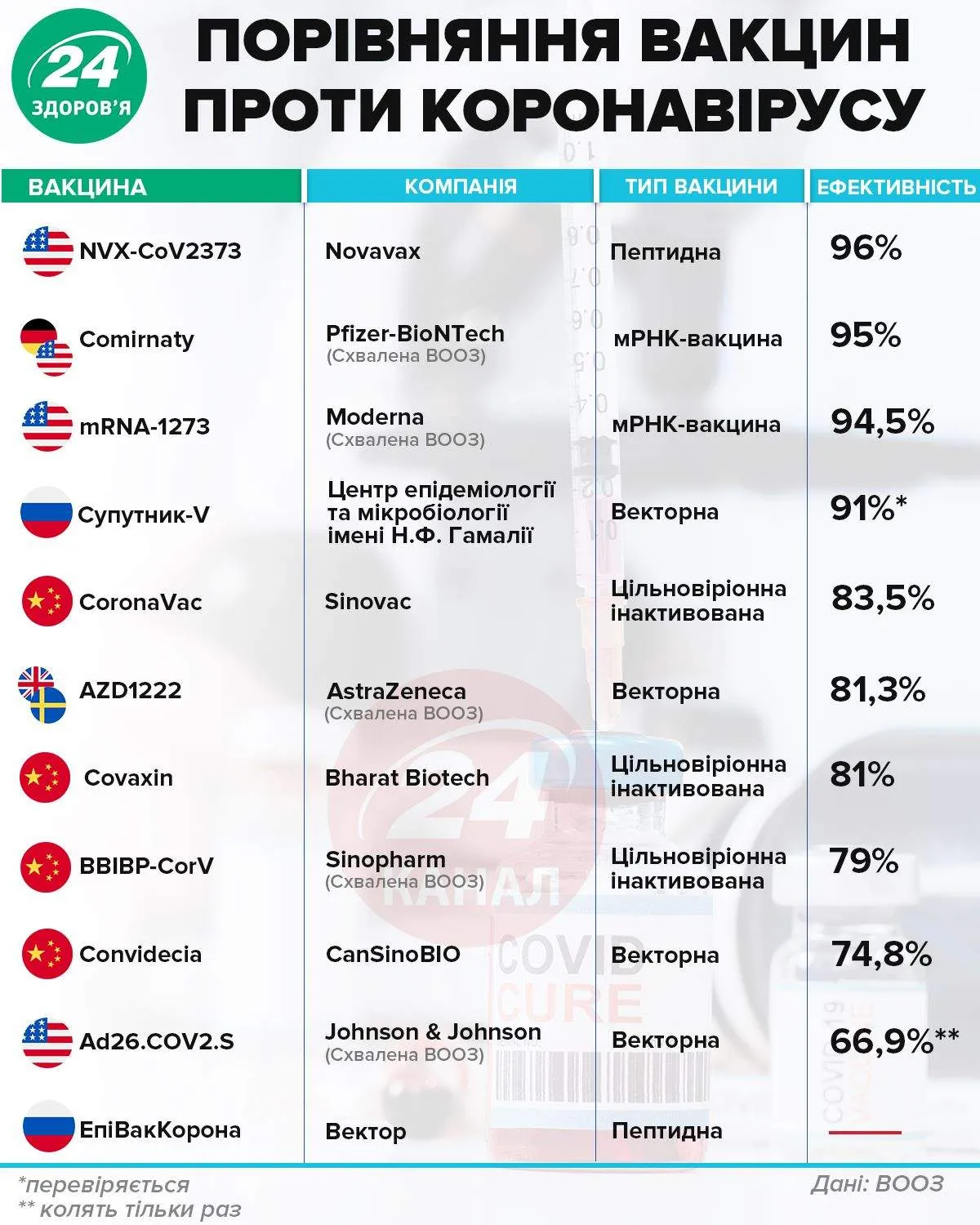 вакцини порівняння