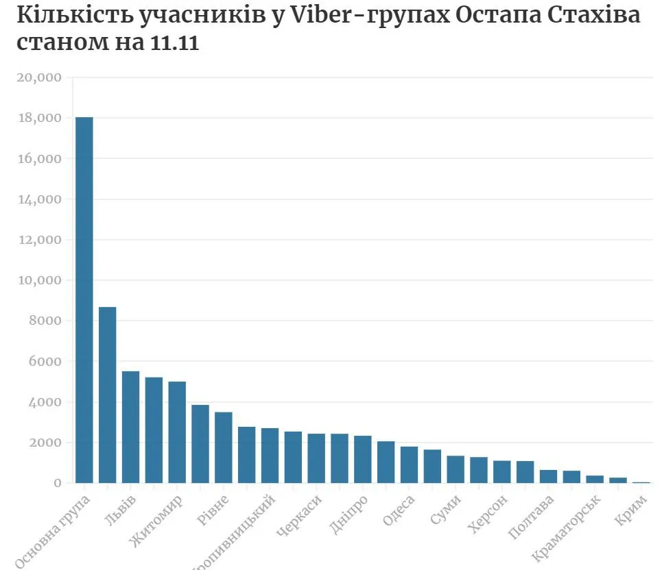 Стахів, групи, мережа, підписники, вайбер, Viber, антивакцинатор, коронавірус 