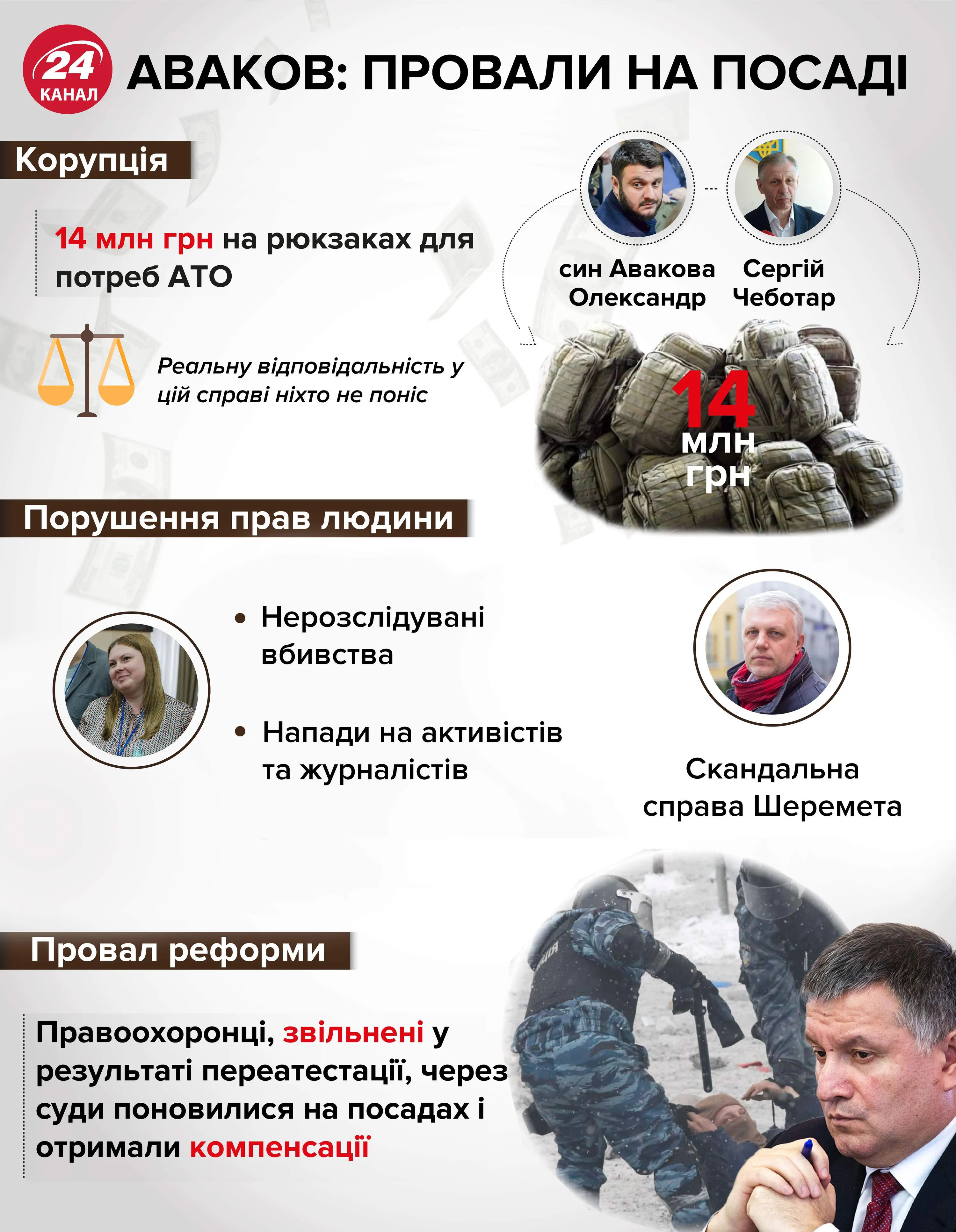 Провали Авакова інфографіка Провали Авакова інфографіка