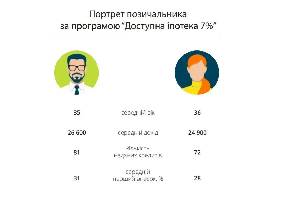 Типовий портрет українського позичальника Типовий портрет українського позичальника