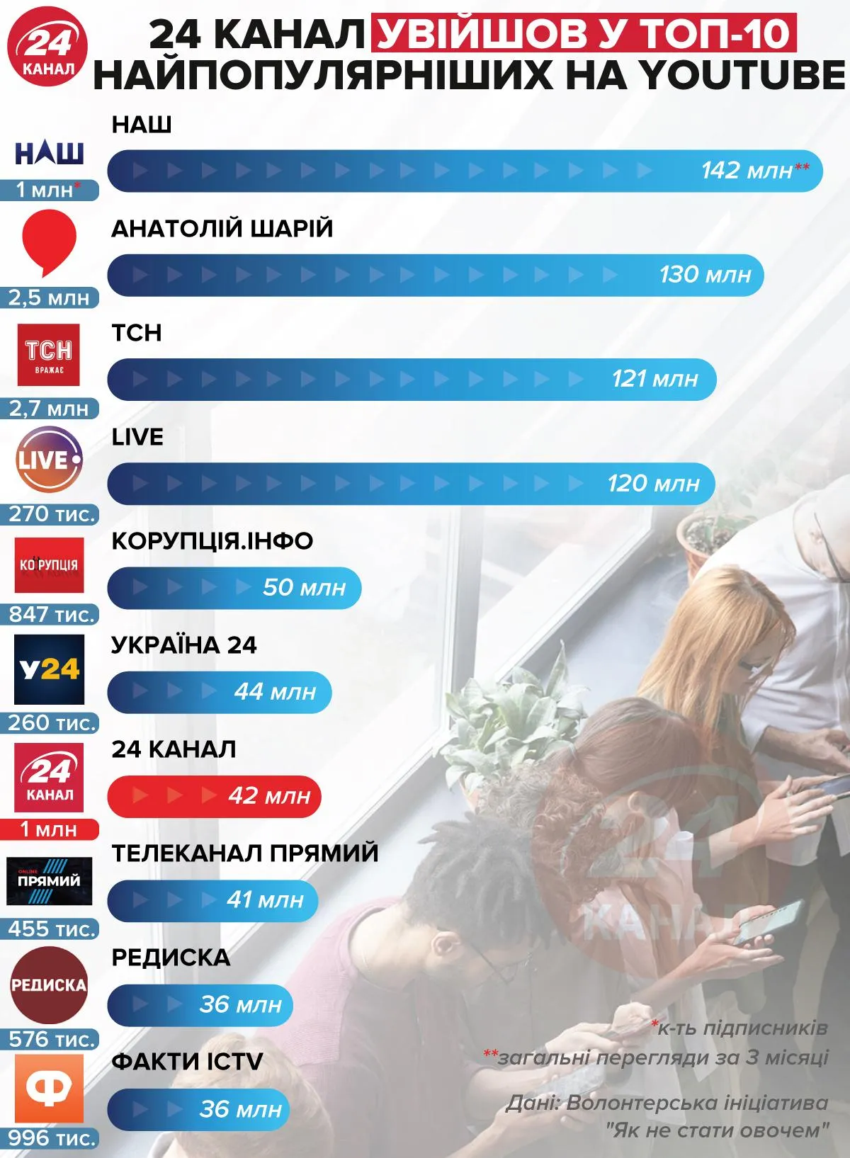 Топ-10 найпопулярніших каналів на ютубі