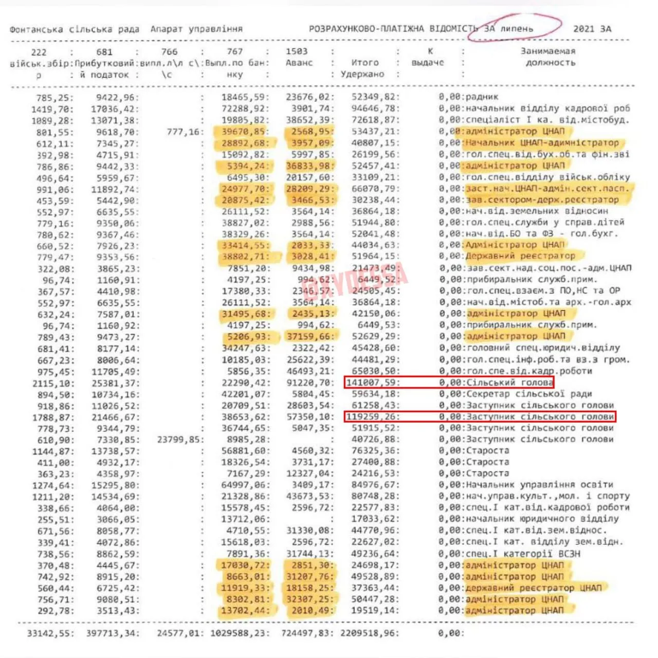 Мережу обурили зарплати в сільраді на Одещині Мережу обурили зарплати в сільраді на Одещині