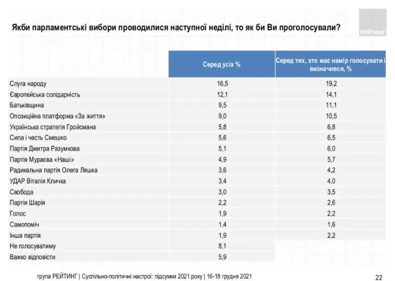 Рейтинг партій у грудні 2021 Рейтинг партій у грудні 2021