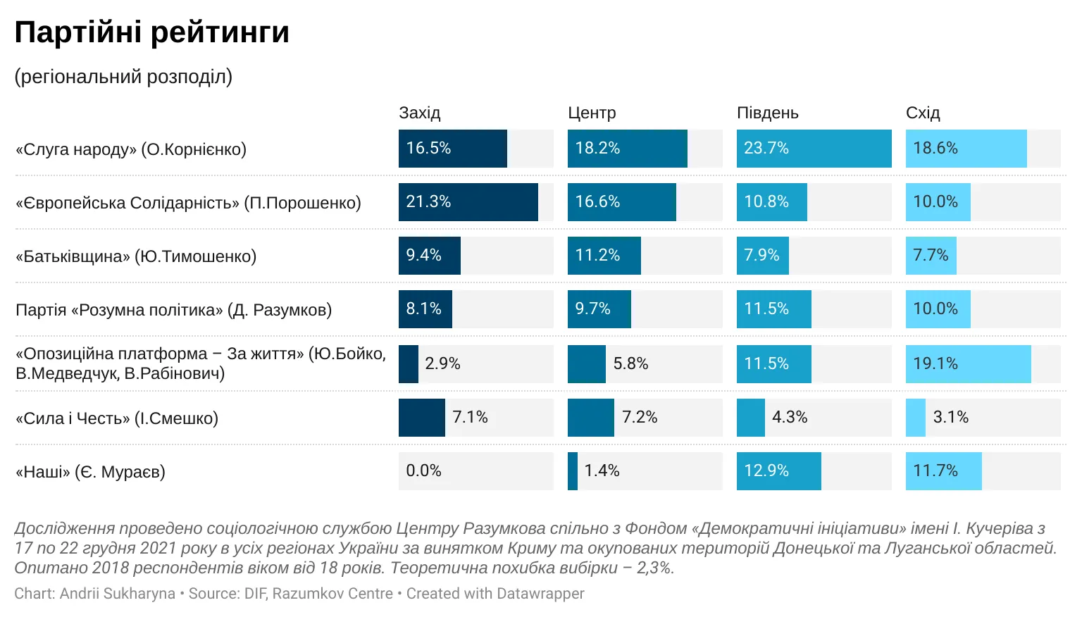 Рейтинг партій у грудні Рейтинг партій у грудні