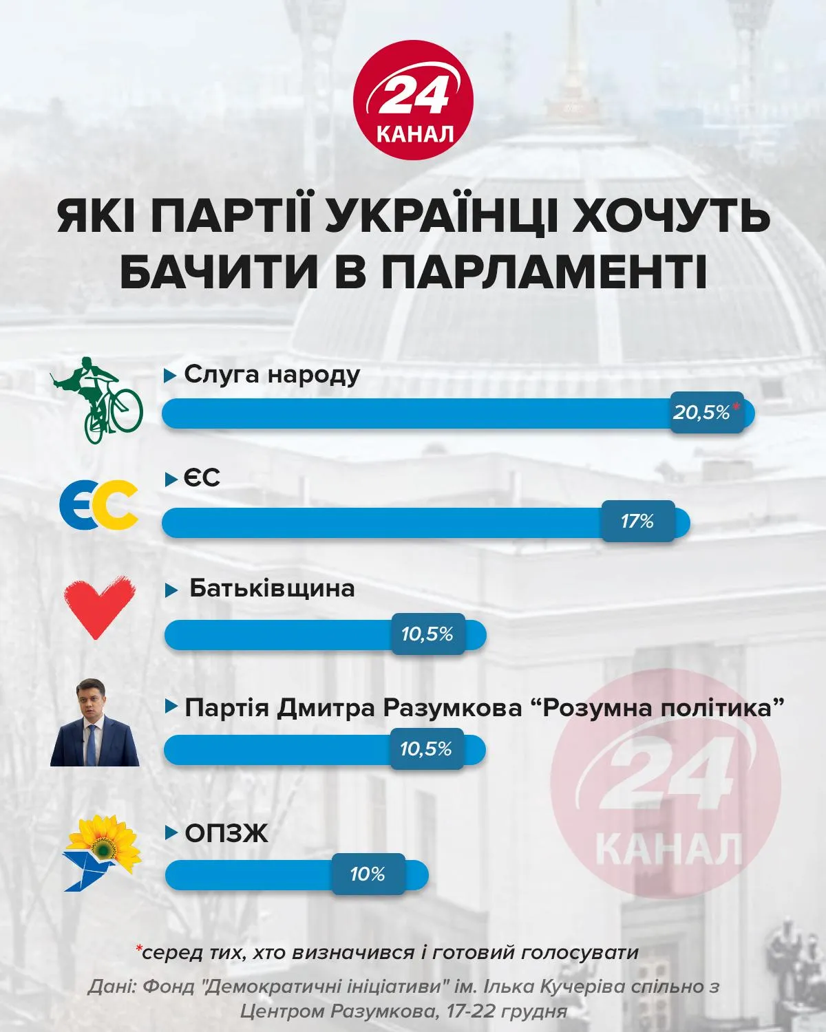 Рейтинг партій Рейтинг партій
