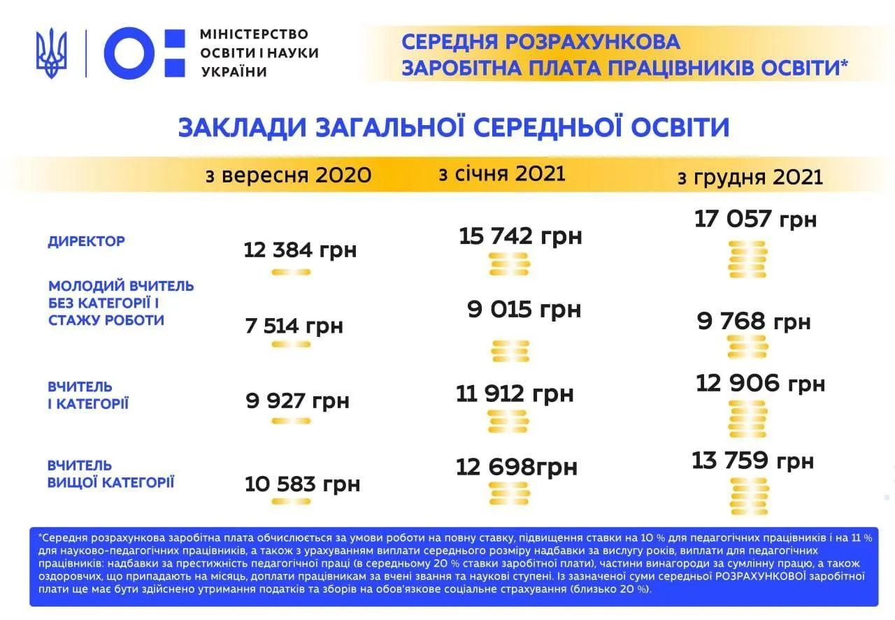 Зарплаты учителей с 1 декабря 2021 вырастут на 8,4% – Шкарлет - Учеба