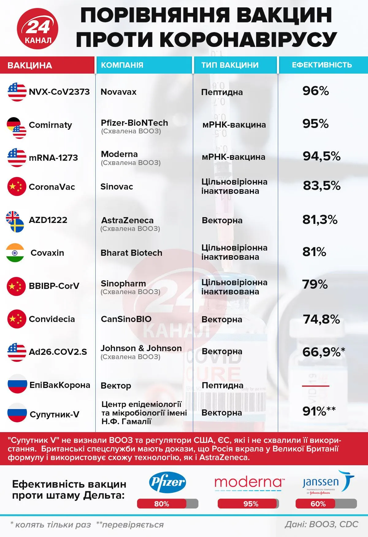 Ефективність різних вакцин проти коронавірусу Ефективність різних вакцин проти коронавірусу