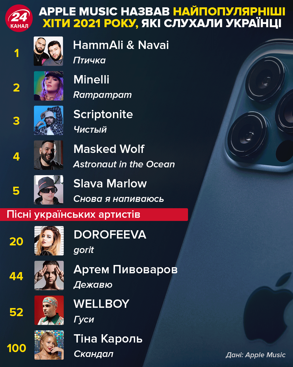 Найпопулярніші пісні Apple Music в Україні