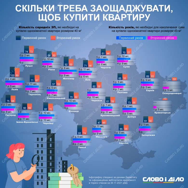 Як довго доведеться відкладати зарплату, щоб назбирати на квартиру у різних містах України