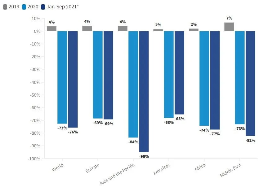 Міжнародні туристичні прибуття Міжнародні туристичні прибуття