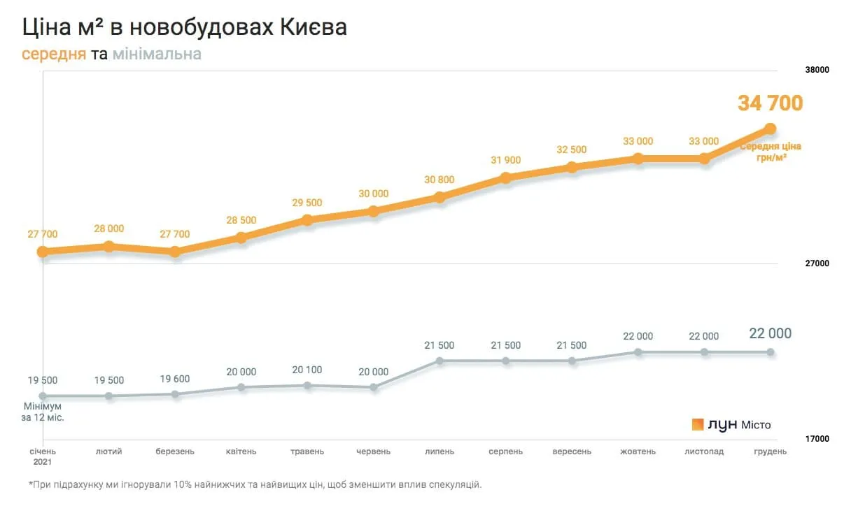 Зафіксовано різке подорожчання: скільки коштують новобудови в різних містах України