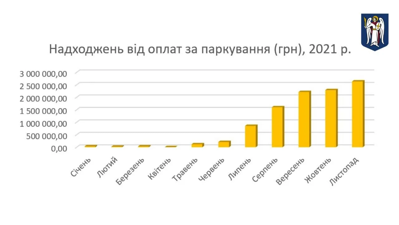 надходження у бюджет Києва за паркування