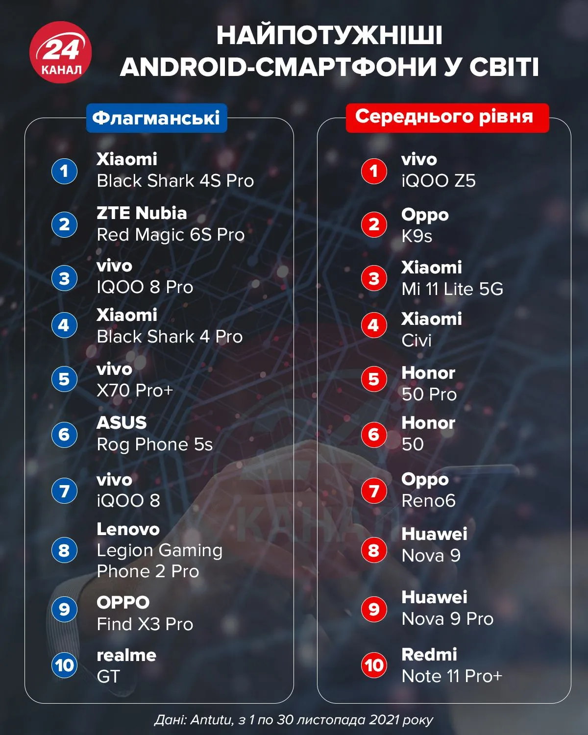 Самые мощные в мире Android-смартфоны на конец ноября 2021 года