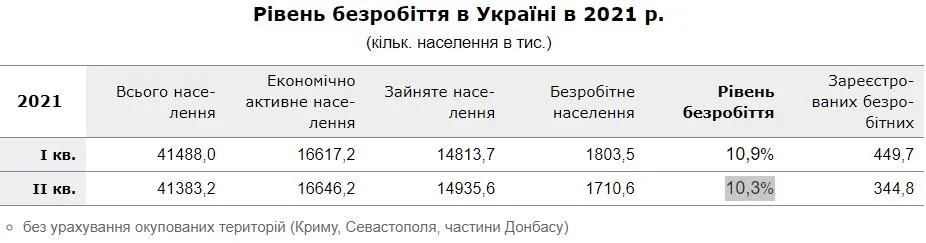 Рівень безробіття в україні