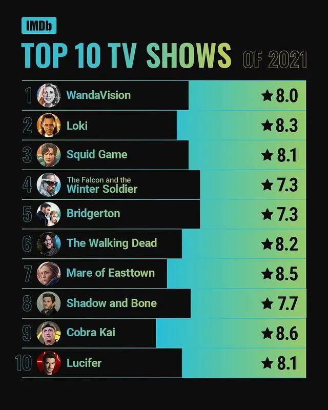 Самые популярные сериалы 2021 года по оценкам IMDb